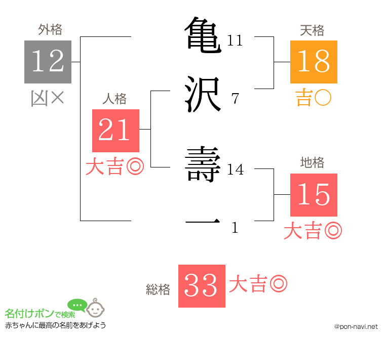 亀沢 壽一さんの姓名判断結果
