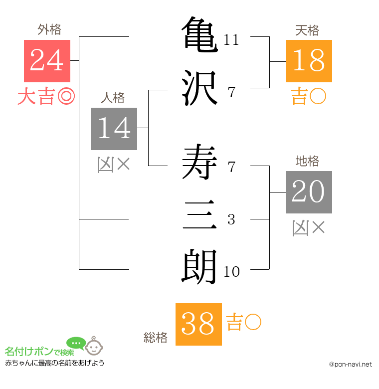 亀沢 寿三朗さんの姓名判断結果