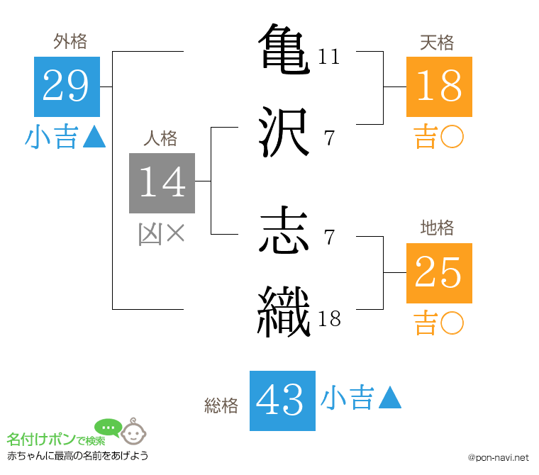 亀沢 志織さんの姓名判断結果