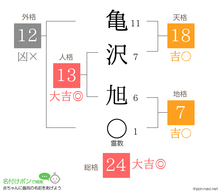 亀沢 旭さんの姓名判断結果