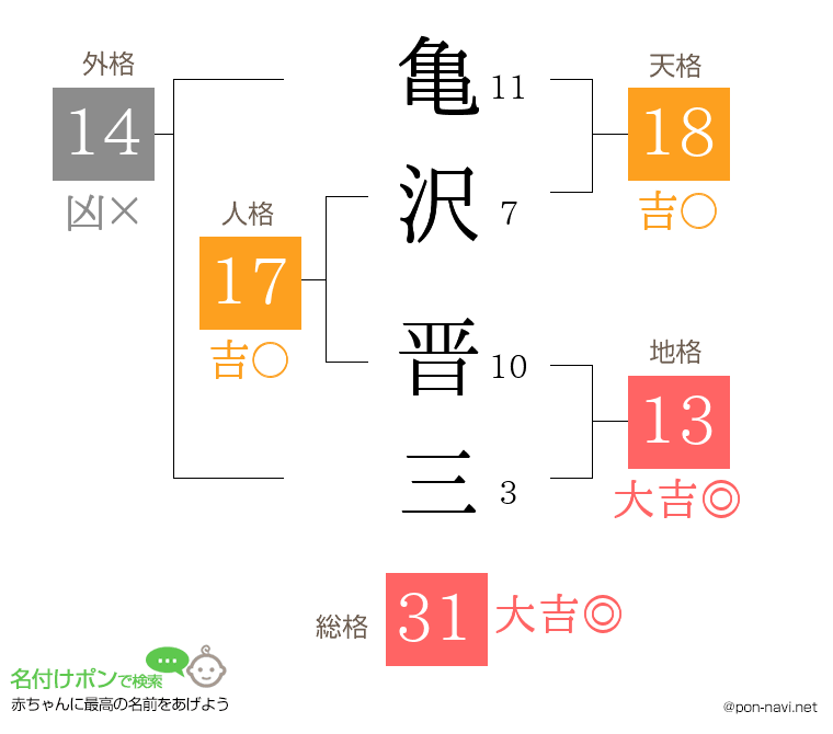 亀沢 晋三さんの姓名判断結果