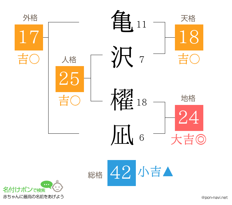 亀沢 櫂凪さんの姓名判断結果