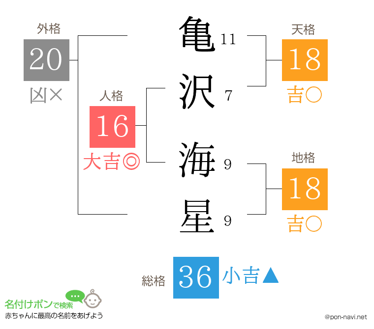 亀沢 海星さんの姓名判断結果