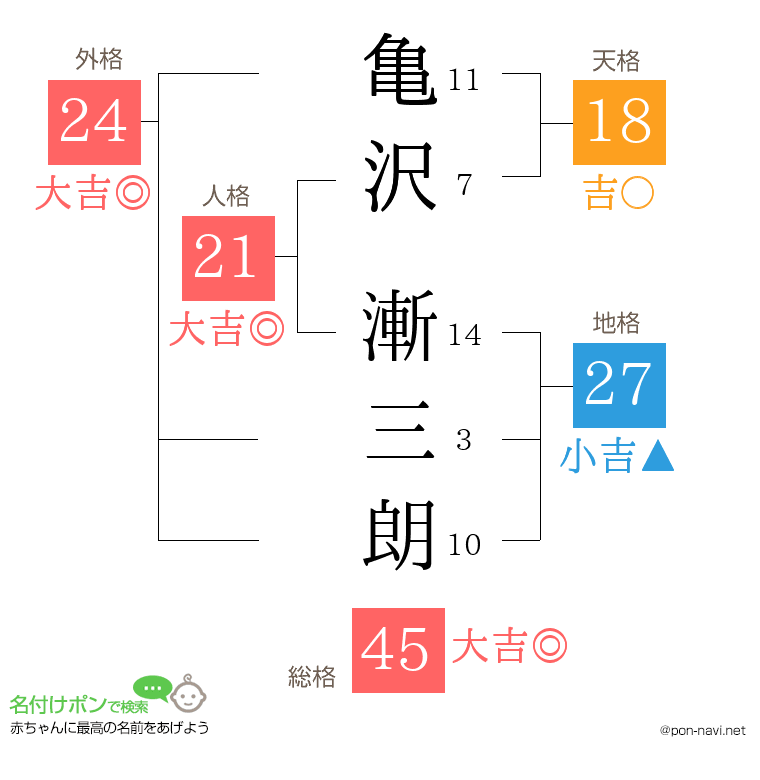 亀沢 漸三朗さんの姓名判断結果