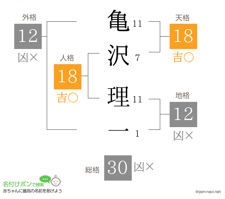 亀沢 理一さんの姓名判断結果