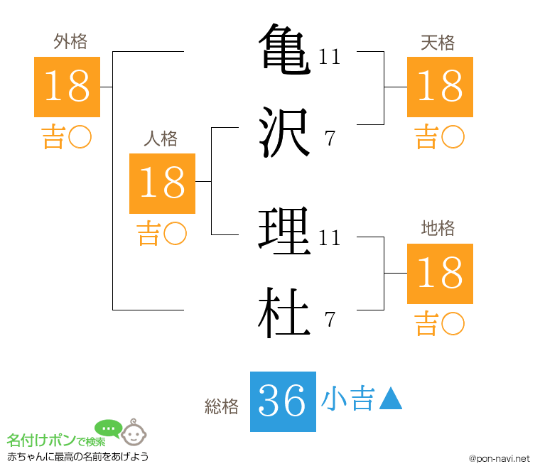 亀沢 理杜さんの姓名判断結果
