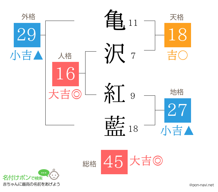 亀沢 紅藍さんの姓名判断結果