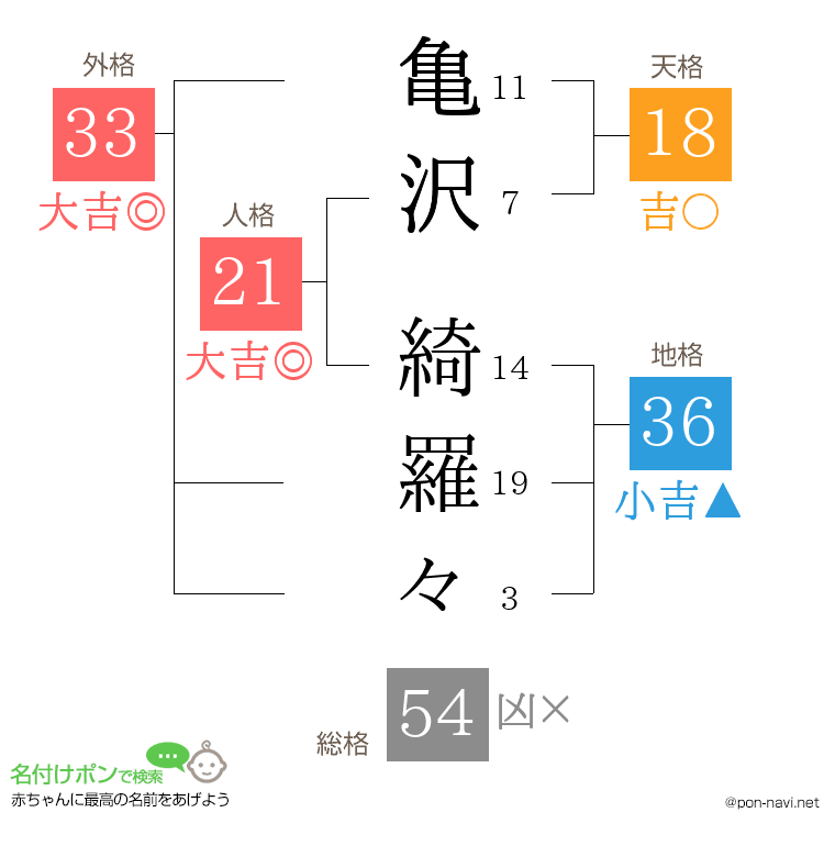 亀沢 綺羅々さんの姓名判断結果