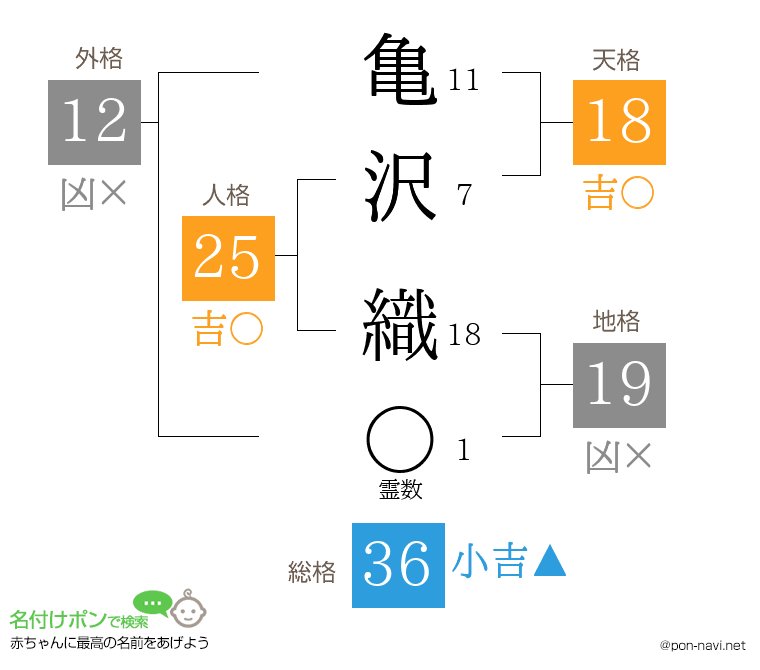 亀沢 織さんの姓名判断結果