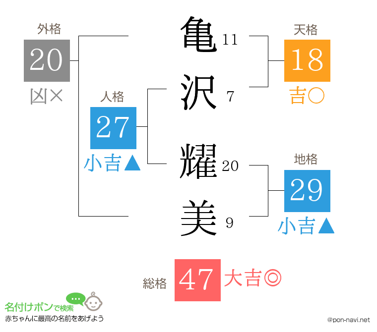 亀沢 耀美さんの姓名判断結果