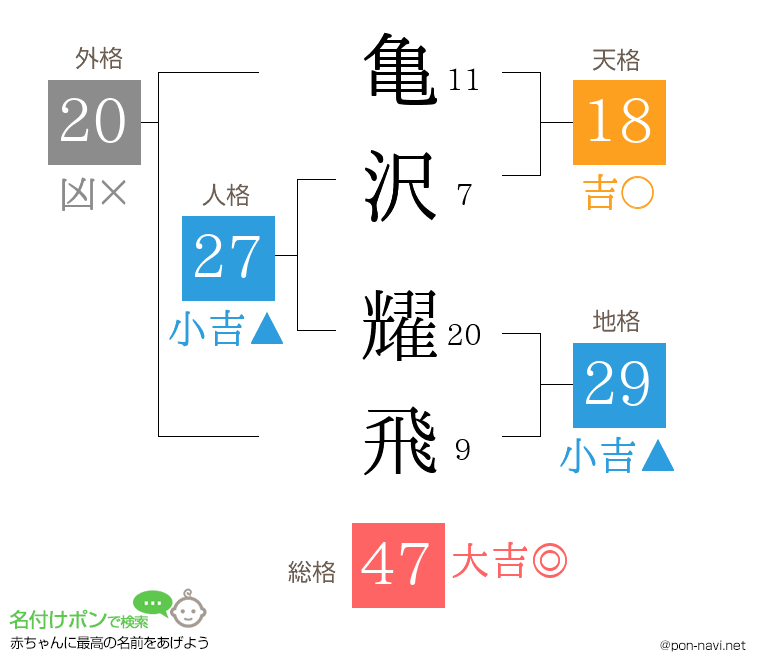 亀沢 耀飛さんの姓名判断結果