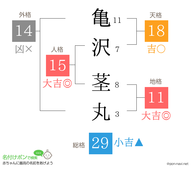 亀沢 茎丸さんの姓名判断結果