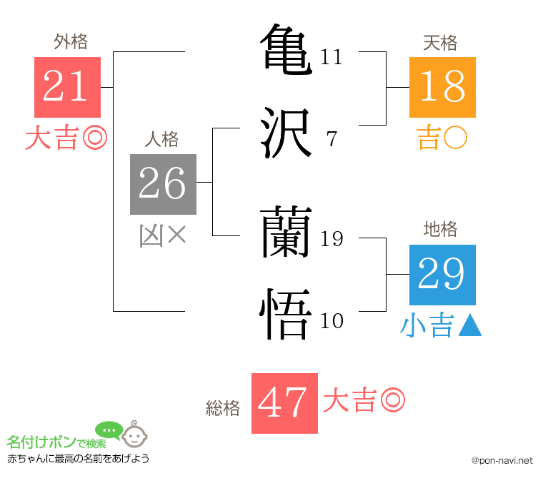 亀沢 蘭悟さんの姓名判断結果