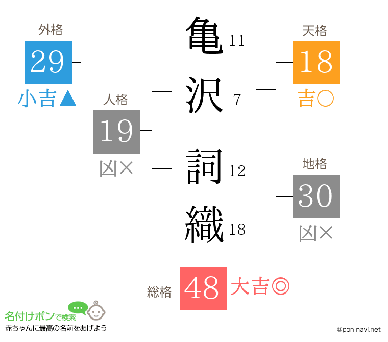 亀沢 詞織さんの姓名判断結果