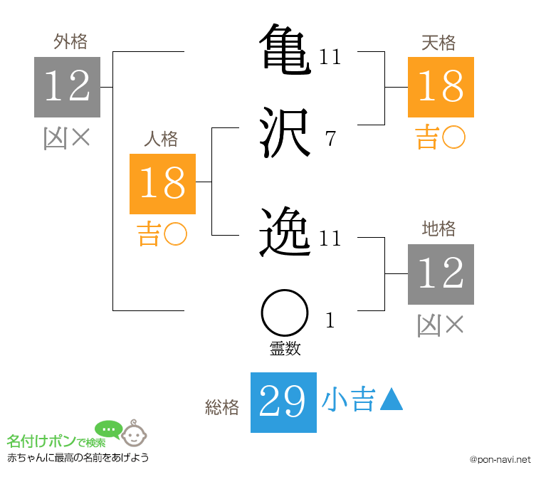 亀沢 逸さんの姓名判断結果