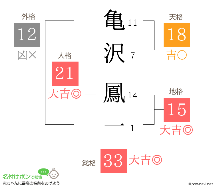 亀沢 鳳一さんの姓名判断結果