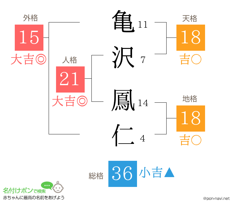 亀沢 鳳仁さんの姓名判断結果