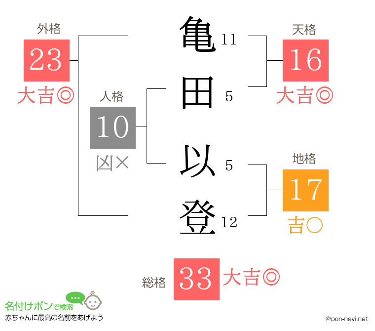 亀田 以登さんの姓名判断結果