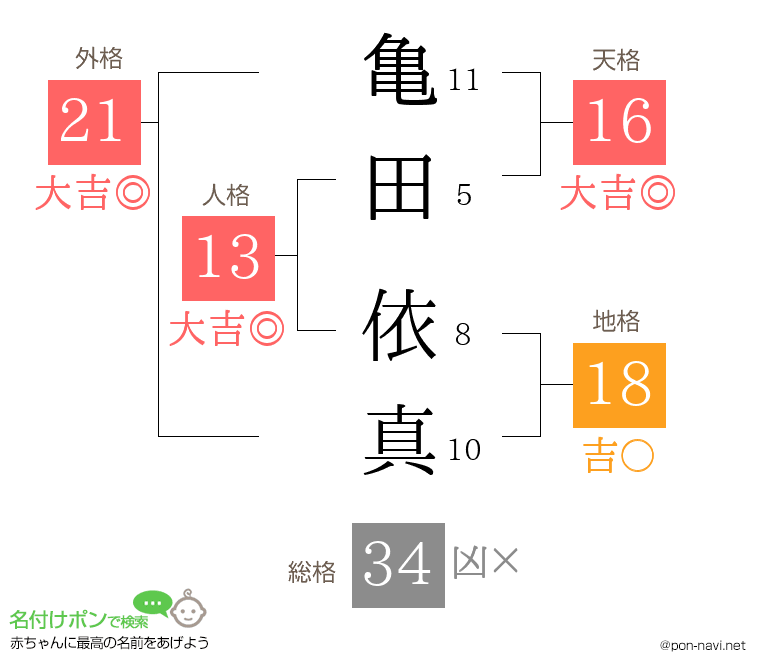 亀田 依真さんの姓名判断結果