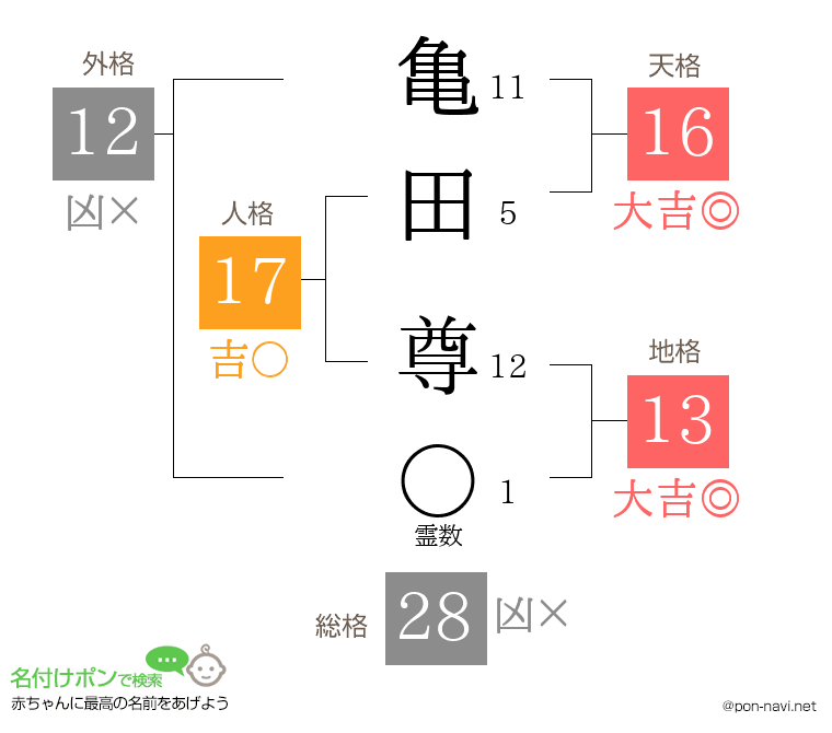 亀田 尊さんの姓名判断結果