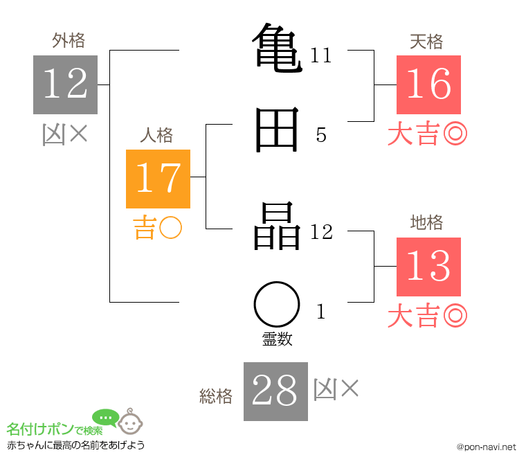 亀田 晶さんの姓名判断結果
