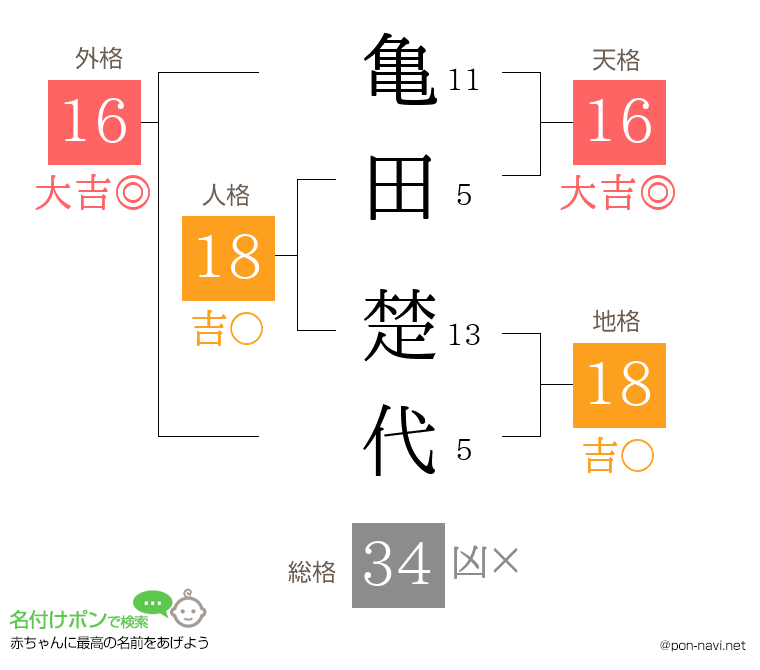 亀田 楚代さんの姓名判断結果
