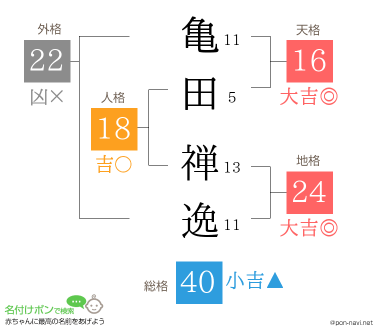 亀田 禅逸さんの姓名判断結果