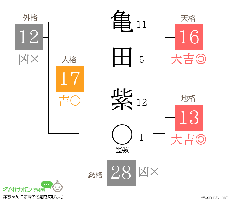 亀田 紫さんの姓名判断結果