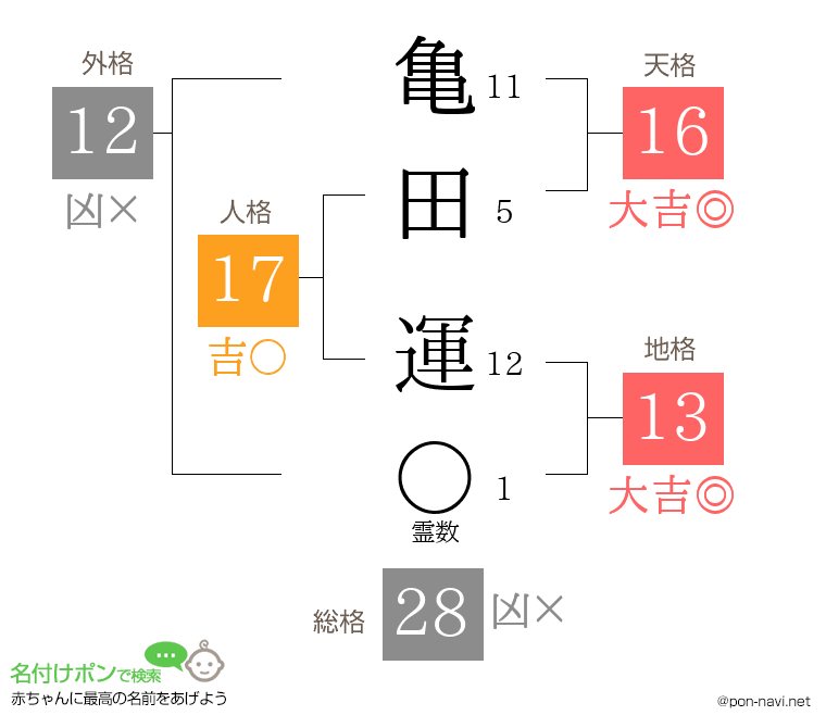 亀田 運さんの姓名判断結果
