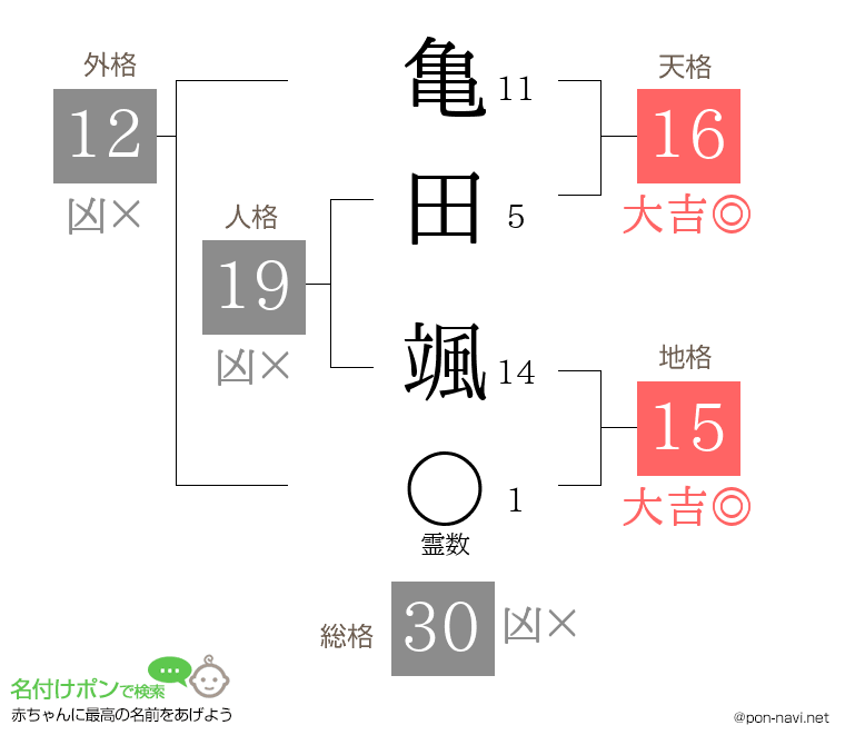 亀田 颯さんの姓名判断結果