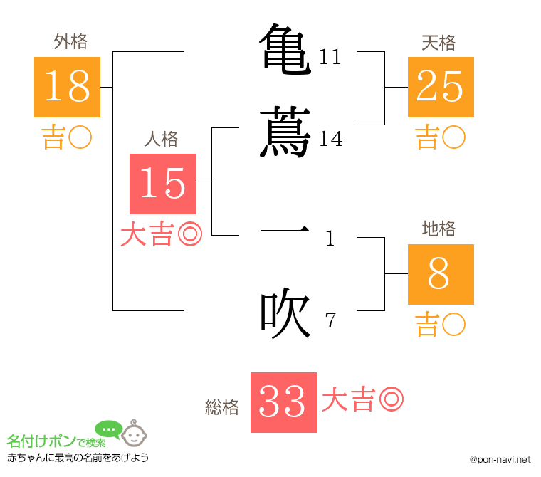 亀蔦 一吹さんの姓名判断結果