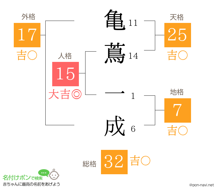 亀蔦 一成さんの姓名判断結果