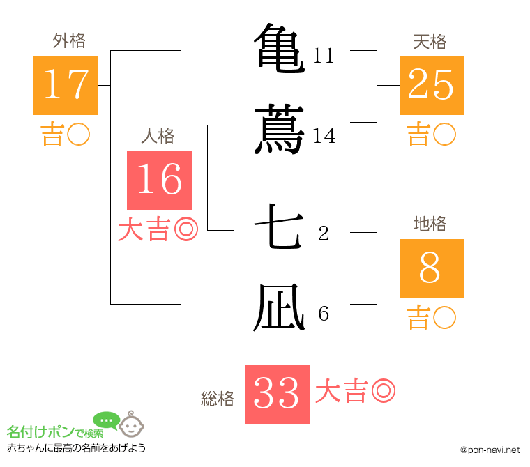 亀蔦 七凪さんの姓名判断結果