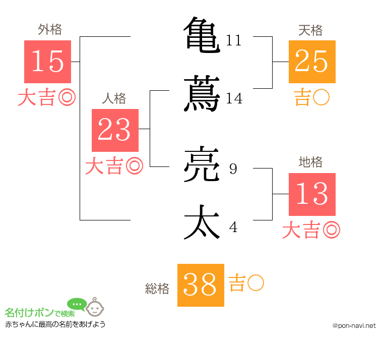 亀蔦 亮太さんの姓名判断結果