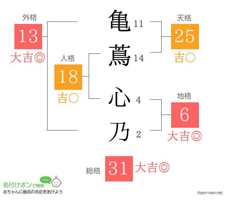 亀蔦 心乃さんの姓名判断結果