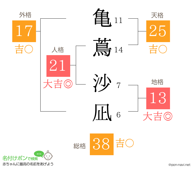 亀蔦 沙凪さんの姓名判断結果