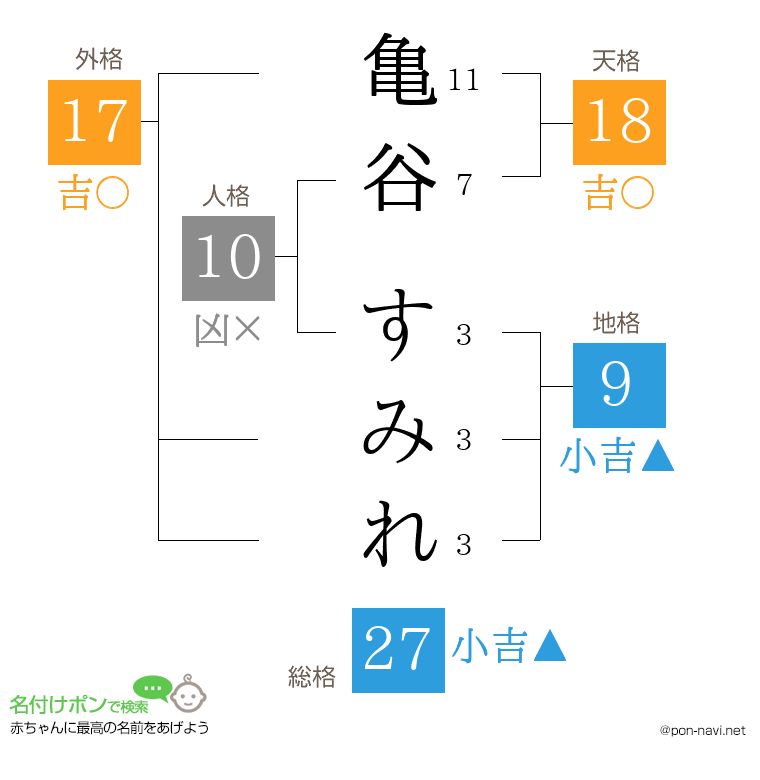 亀谷 すみれさんの姓名判断結果