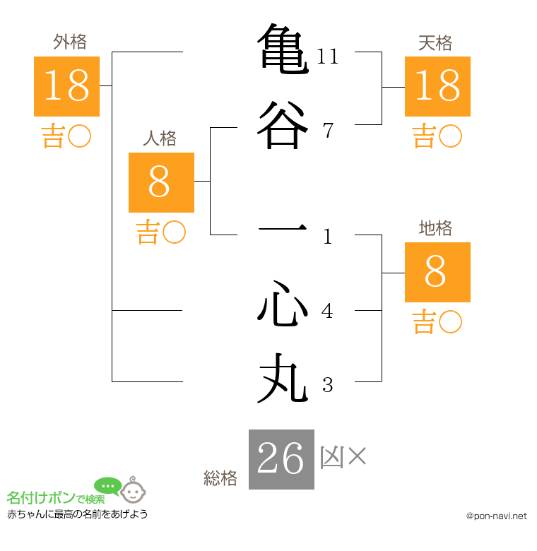 亀谷 一心丸さんの姓名判断結果