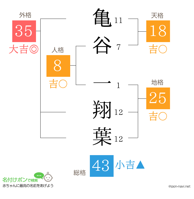 亀谷 一翔葉さんの姓名判断結果