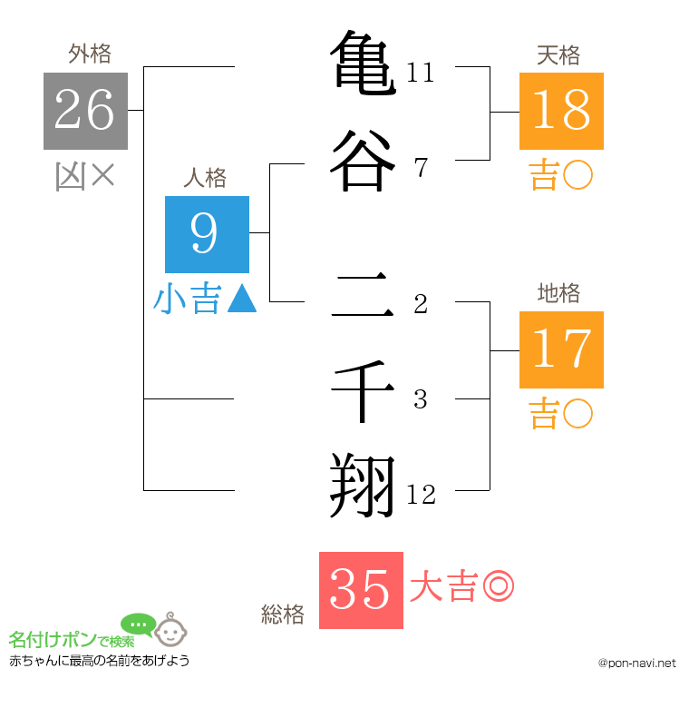 亀谷 二千翔さんの姓名判断結果