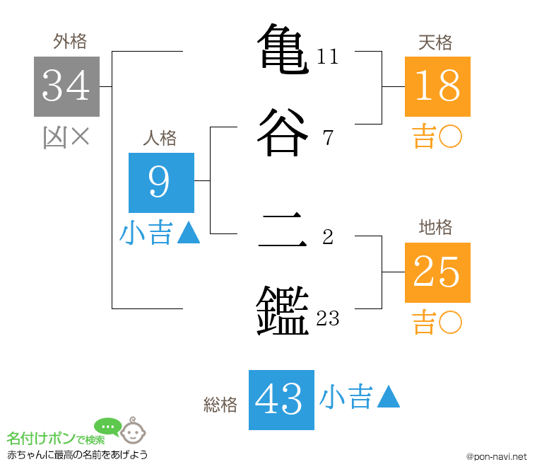 亀谷 二鑑さんの姓名判断結果