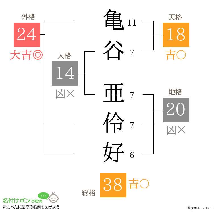 亀谷 亜伶好さんの姓名判断結果