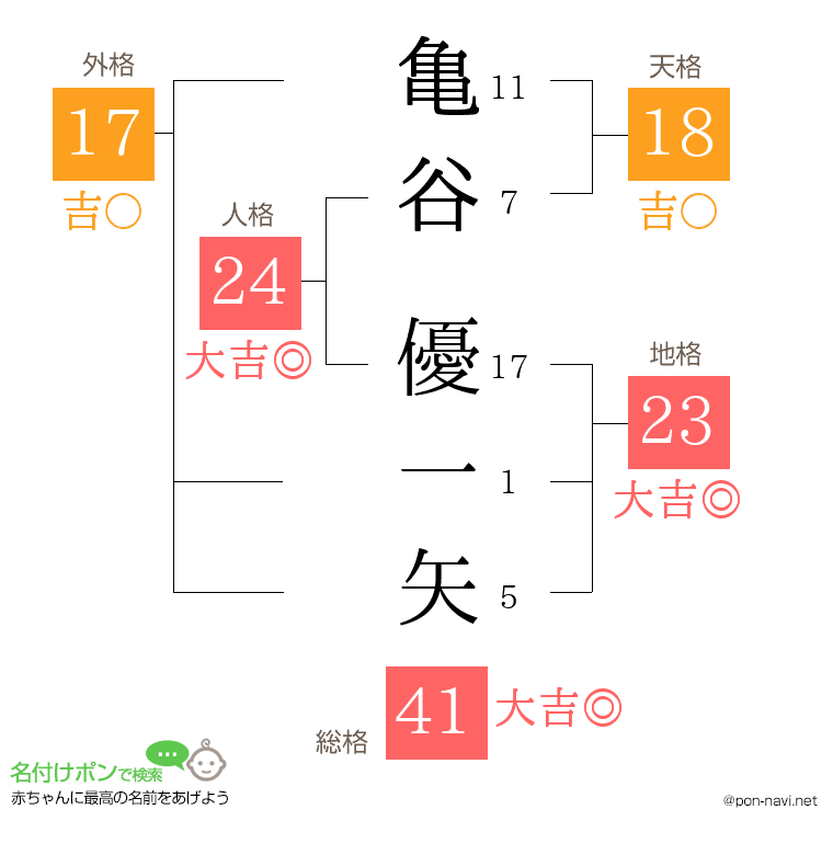 亀谷 優一矢さんの姓名判断結果