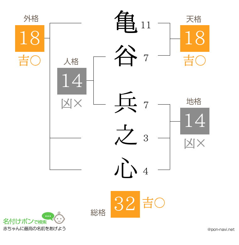 亀谷 兵之心さんの姓名判断結果