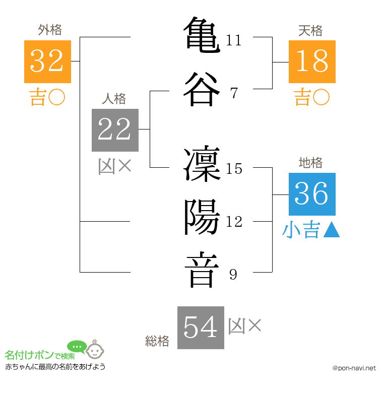 亀谷 凜陽音さんの姓名判断結果