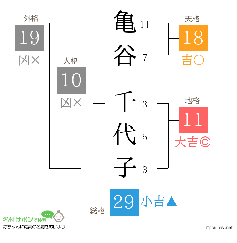 亀谷 千代子さんの姓名判断結果