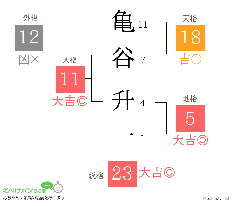 亀谷 升一さんの姓名判断結果