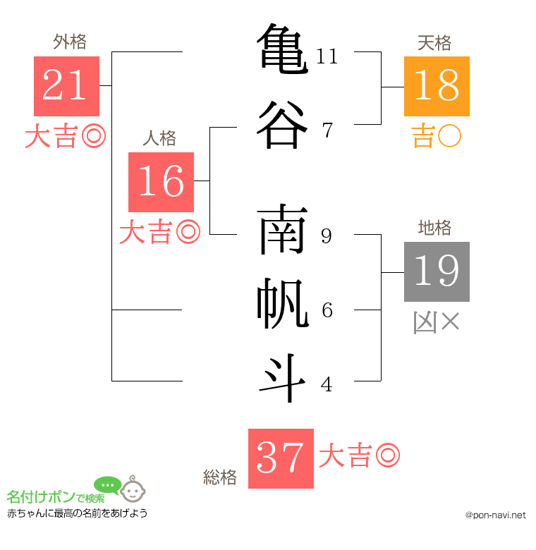亀谷 南帆斗さんの姓名判断結果