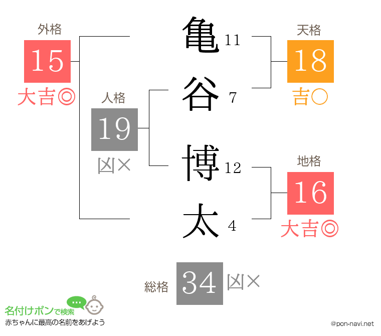 亀谷 博太さんの姓名判断結果