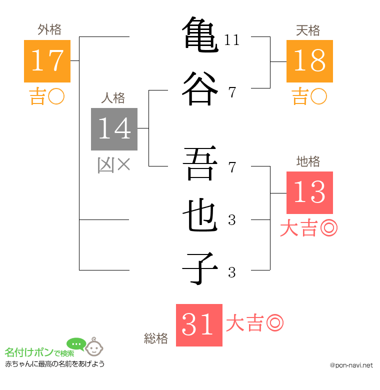 亀谷 吾也子さんの姓名判断結果